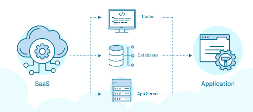 A Complete Guide to SaaS vs. Cloud (Quick Yet In-depth!)