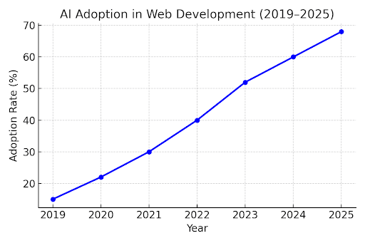AI in Web Development: Key Benefits, Trends, Challenges & Future for 2025