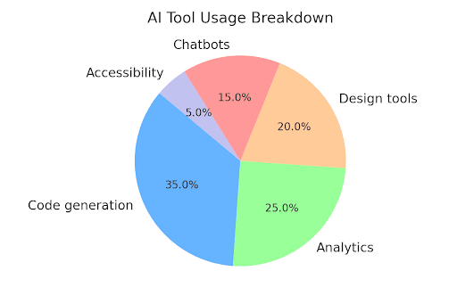 AI in Web Development: Key Benefits, Trends, Challenges & Future for 2025
