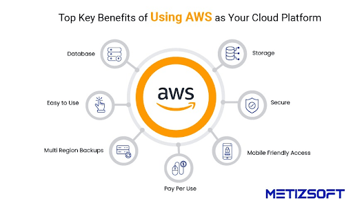 AWS Cloud Computing Benefits, Core Services, and Applications