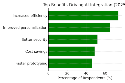 AI in Web Development: Key Benefits, Trends, Challenges & Future for 2025