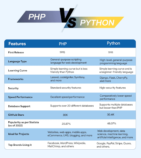 PHP vs Python: Choose the Right Language for Web Development